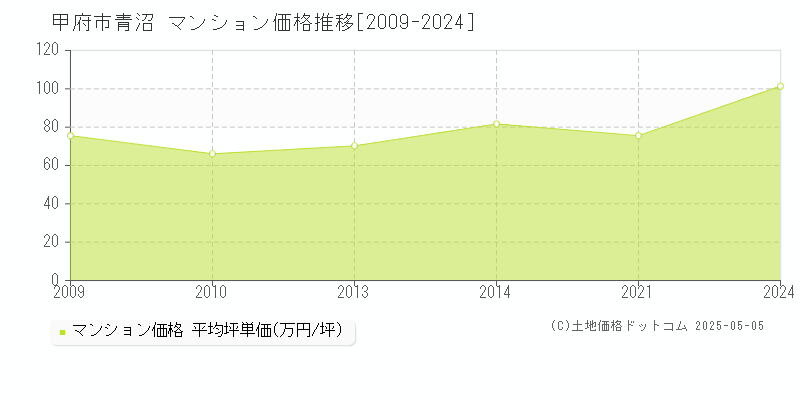青沼(甲府市)のマンション価格推移グラフ(坪単価)[2009-2024年]