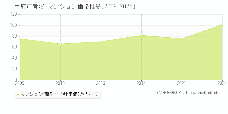 甲府市青沼のマンション価格推移グラフ 