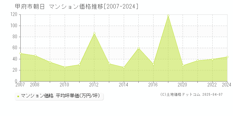 甲府市朝日のマンション価格推移グラフ 