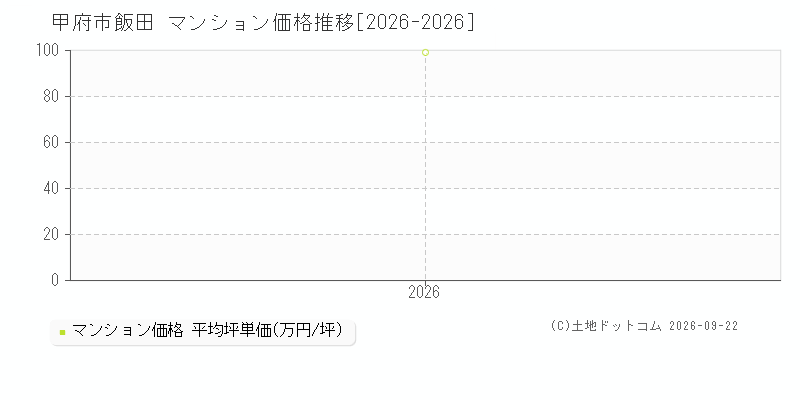 甲府市飯田のマンション価格推移グラフ(坪単価)[2026-2026年]