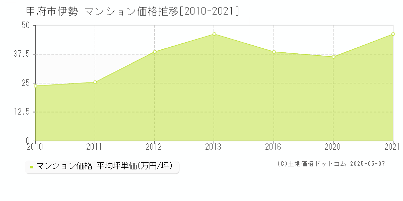 伊勢(甲府市)のマンション価格推移グラフ(坪単価)[2010-2021年]