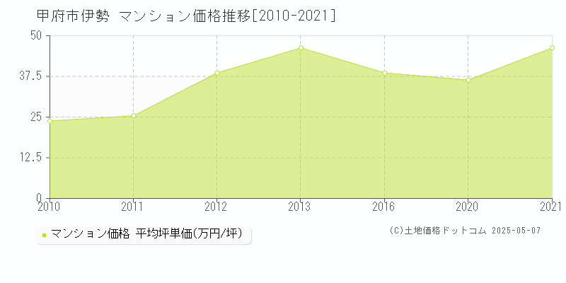 甲府市伊勢のマンション価格推移グラフ 