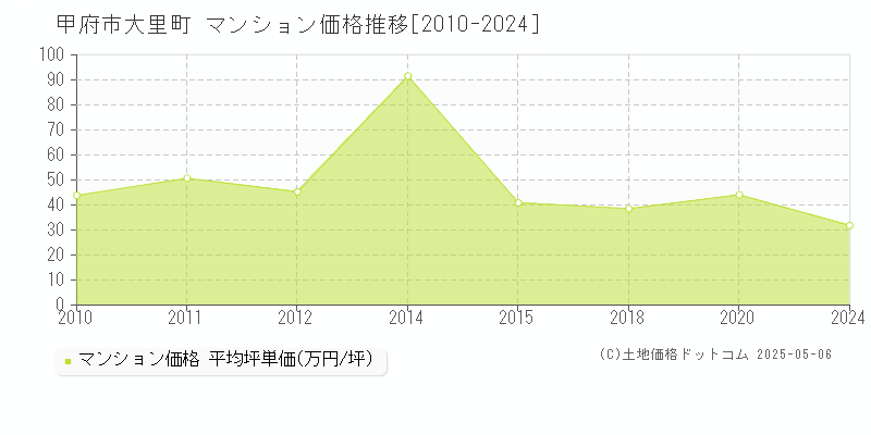 大里町(甲府市)のマンション価格推移グラフ(坪単価)[2010-2024年]