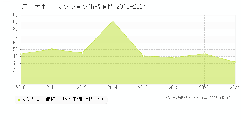 甲府市大里町のマンション価格推移グラフ 