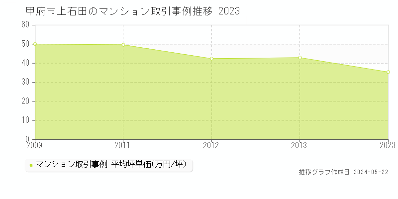 甲府市上石田のマンション取引事例推移グラフ 