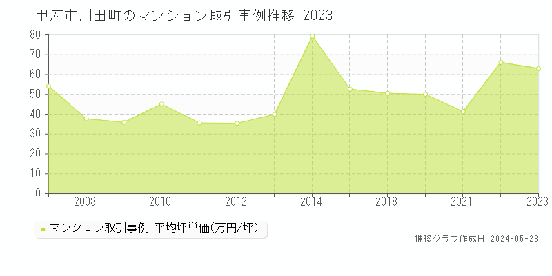 甲府市川田町のマンション価格推移グラフ 