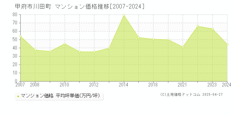 甲府市川田町のマンション価格推移グラフ 