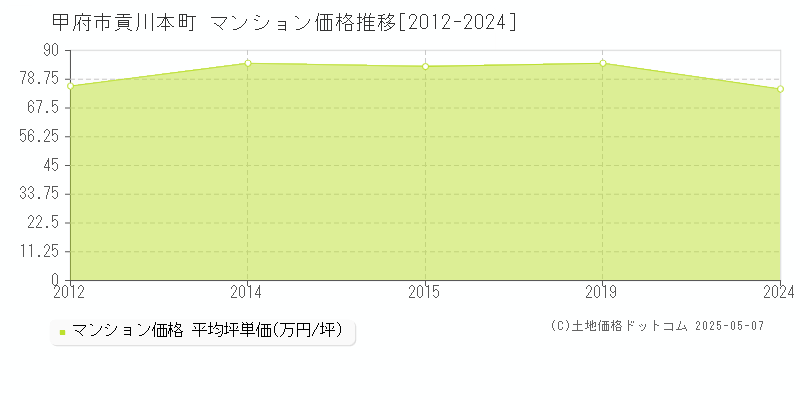 貢川本町(甲府市)のマンション価格推移グラフ(坪単価)[2012-2024年]