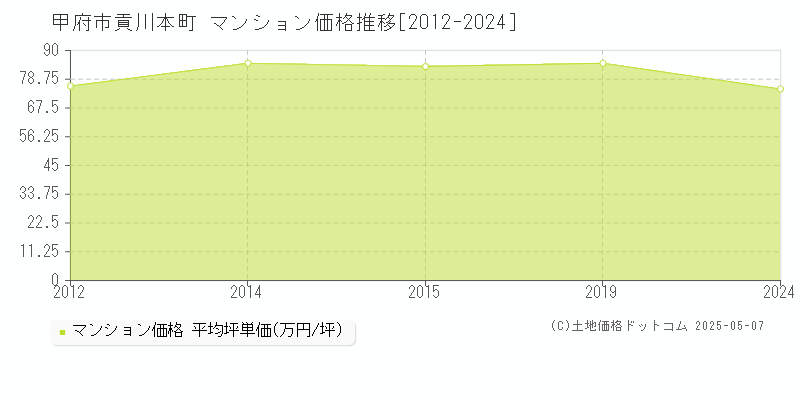 甲府市貢川本町のマンション価格推移グラフ 