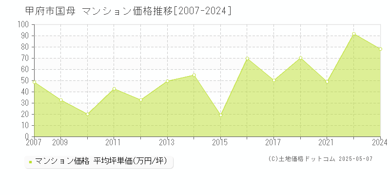 国母(甲府市)のマンション価格推移グラフ(坪単価)[2007-2024年]