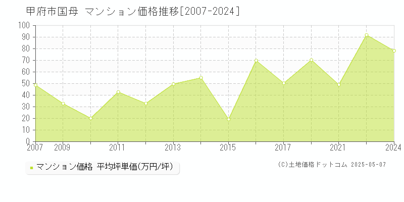 甲府市国母のマンション価格推移グラフ 