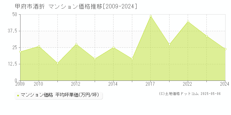 酒折(甲府市)のマンション価格推移グラフ(坪単価)[2009-2024年]