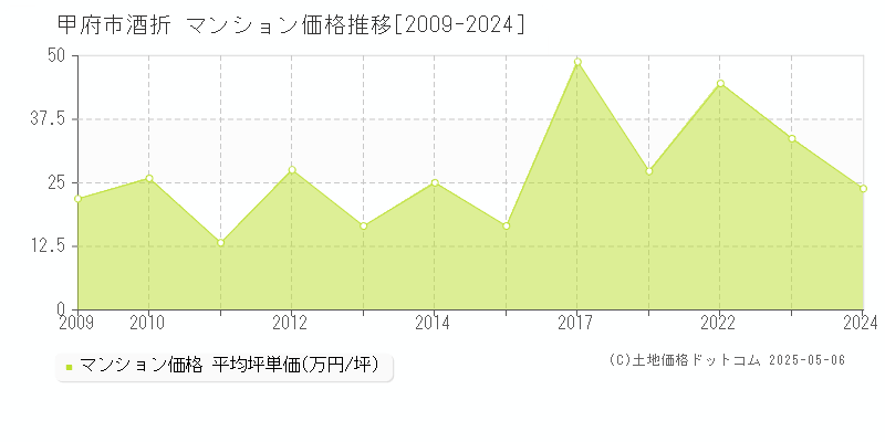 甲府市酒折のマンション価格推移グラフ 