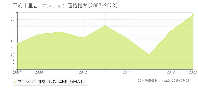 里吉(甲府市)のマンション価格推移グラフ(坪単価)[2007-2023年]