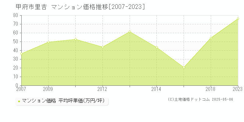 甲府市里吉のマンション価格推移グラフ 