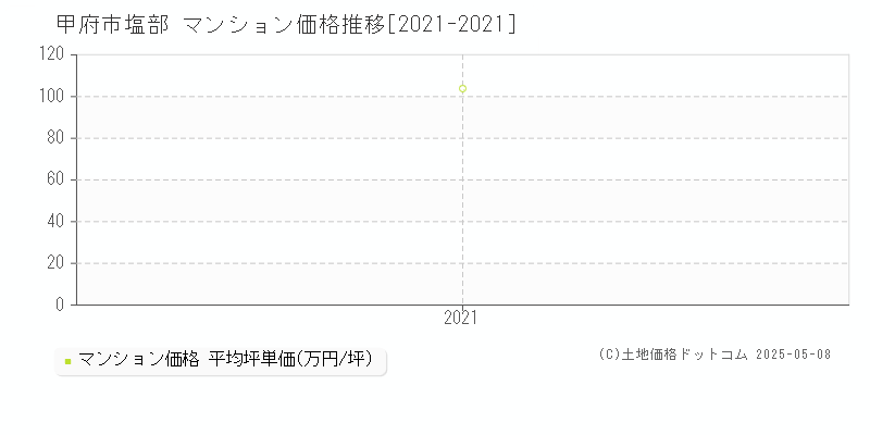 甲府市塩部のマンション価格推移グラフ 