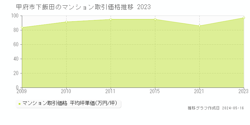 甲府市下飯田のマンション価格推移グラフ 