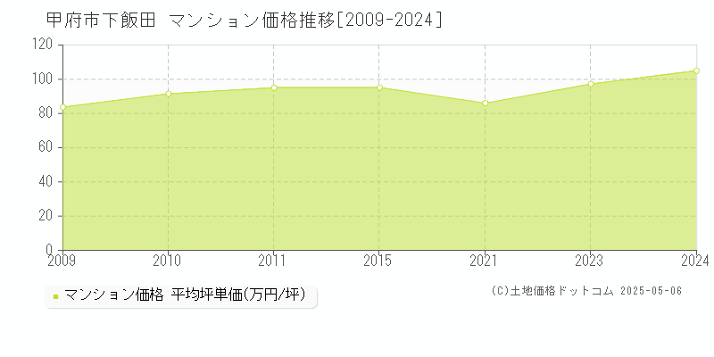 下飯田(甲府市)のマンション価格推移グラフ(坪単価)[2009-2024年]