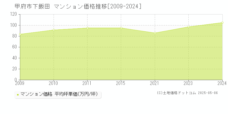 甲府市下飯田のマンション価格推移グラフ 