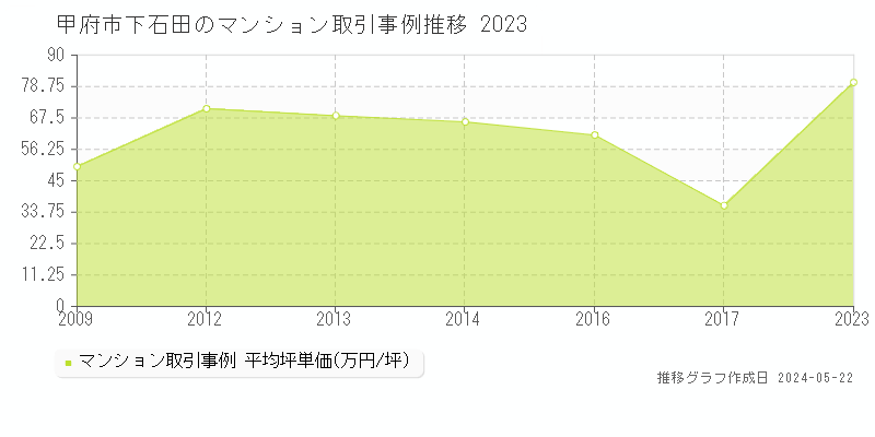 甲府市下石田のマンション取引事例推移グラフ 