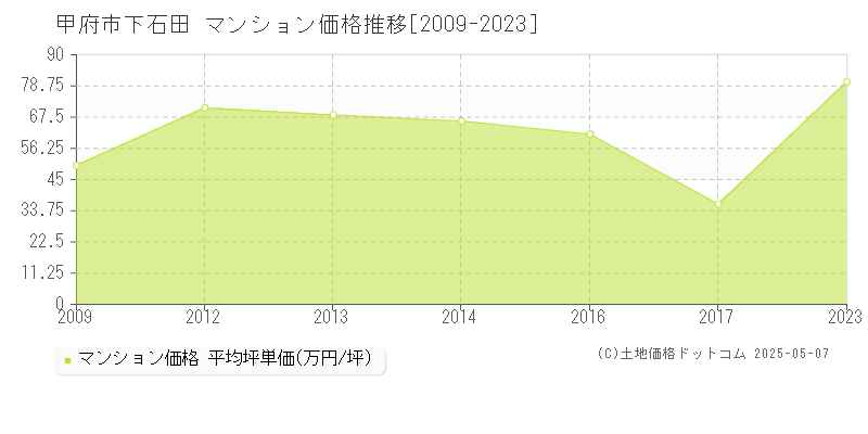 下石田(甲府市)のマンション価格推移グラフ(坪単価)[2009-2023年]