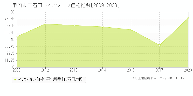 甲府市下石田のマンション価格推移グラフ 