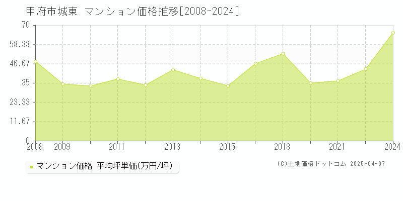 甲府市城東のマンション価格推移グラフ 