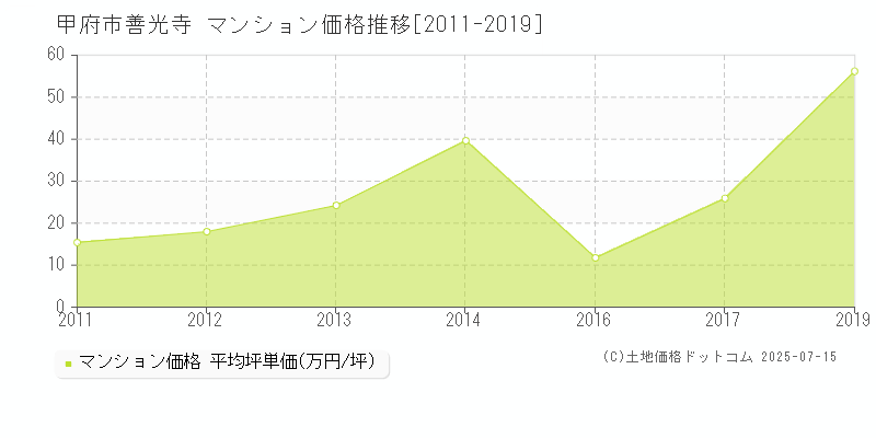 善光寺(甲府市)のマンション価格推移グラフ(坪単価)[2011-2019年]