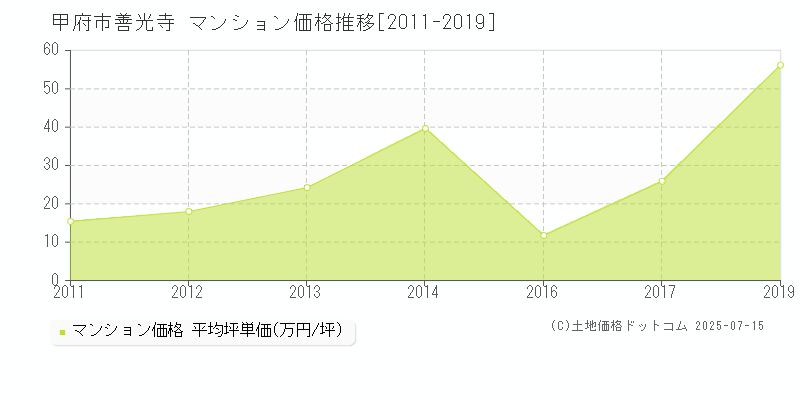 甲府市善光寺のマンション価格推移グラフ 