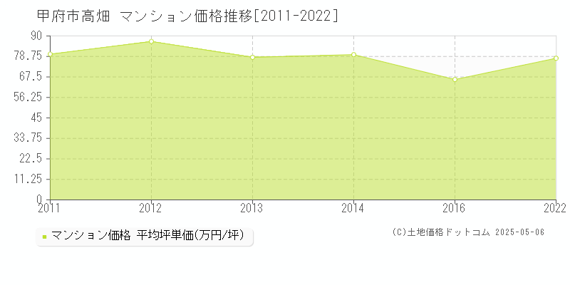 高畑(甲府市)のマンション価格推移グラフ(坪単価)[2011-2022年]