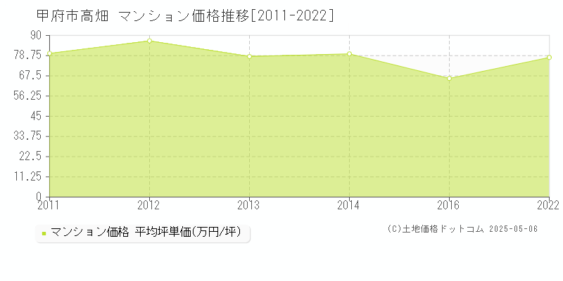 甲府市高畑のマンション価格推移グラフ 