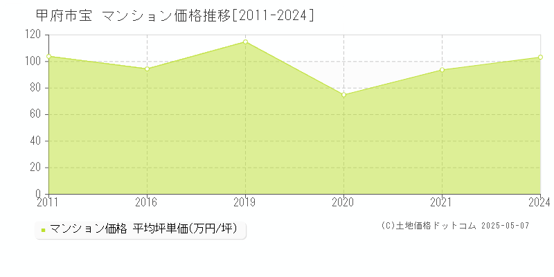 宝(甲府市)のマンション価格推移グラフ(坪単価)[2011-2024年]