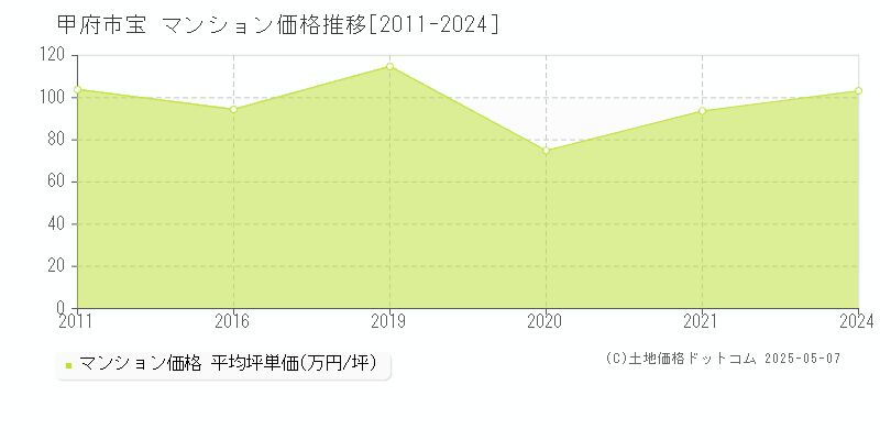 甲府市宝のマンション価格推移グラフ 