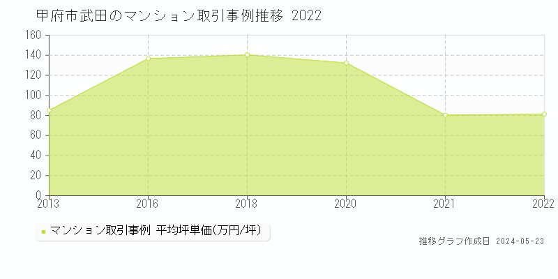 甲府市武田のマンション価格推移グラフ 