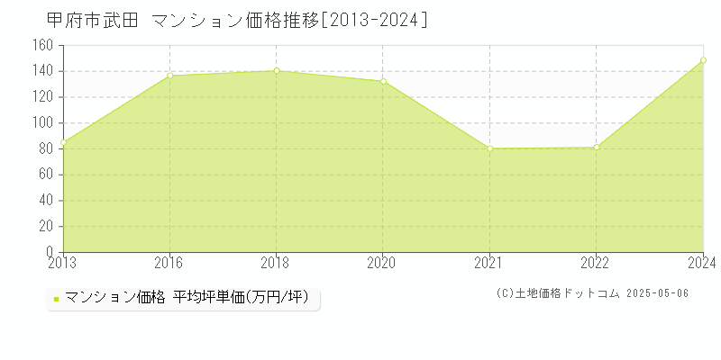 武田(甲府市)のマンション価格推移グラフ(坪単価)[2013-2024年]