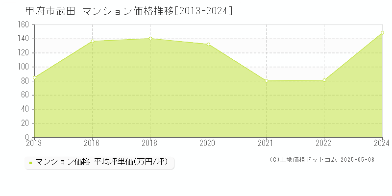 甲府市武田のマンション価格推移グラフ 