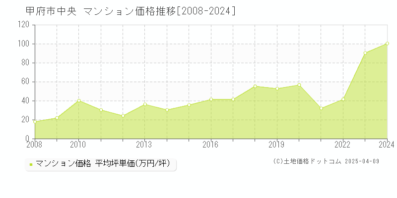 甲府市中央のマンション価格推移グラフ 