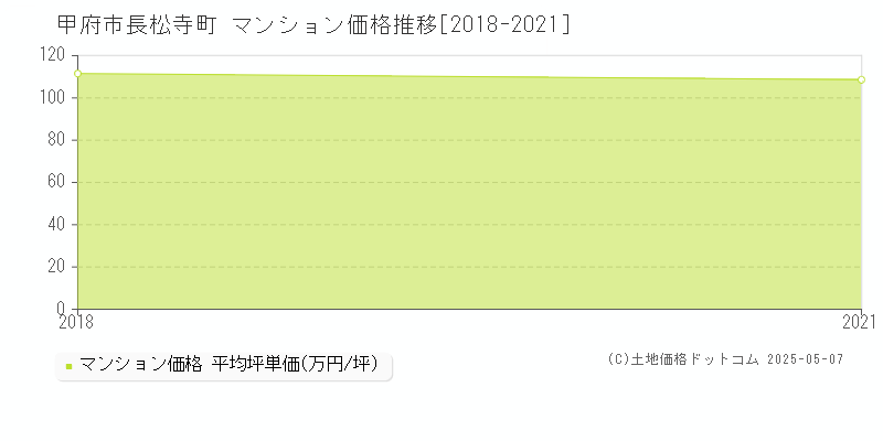 長松寺町(甲府市)のマンション価格推移グラフ(坪単価)[2018-2021年]