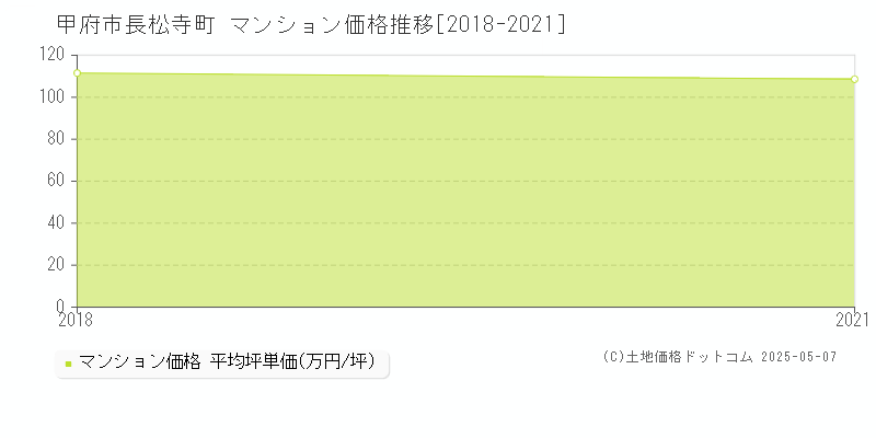 甲府市長松寺町のマンション価格推移グラフ 