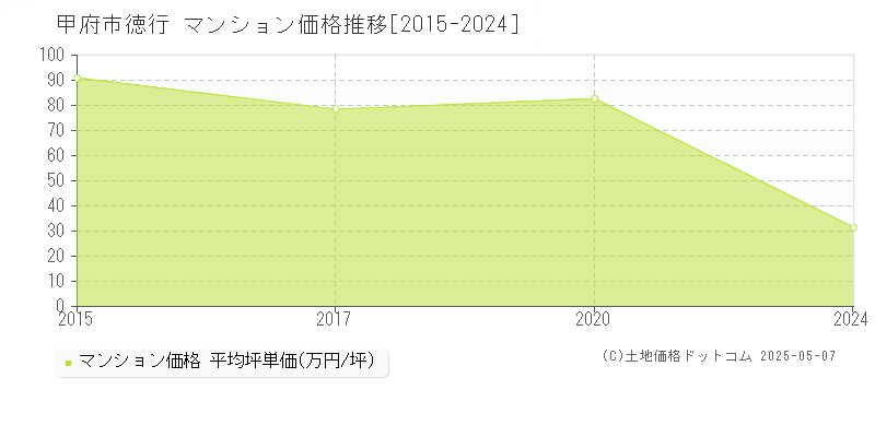 徳行(甲府市)のマンション価格推移グラフ(坪単価)[2015-2024年]