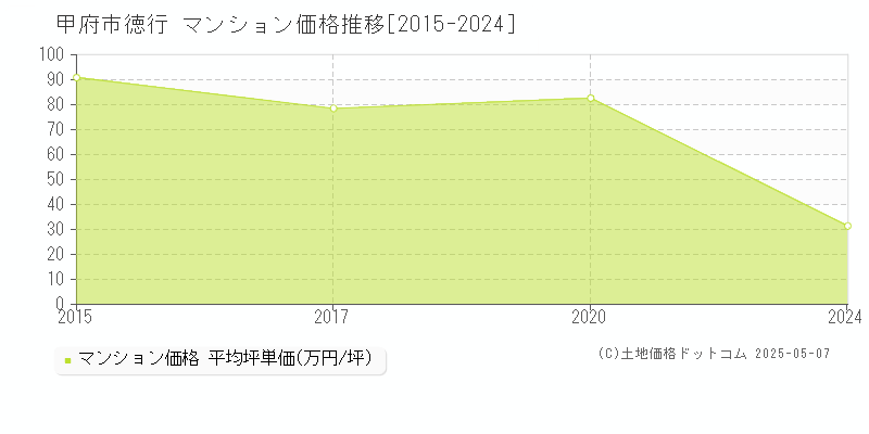 甲府市徳行のマンション価格推移グラフ 