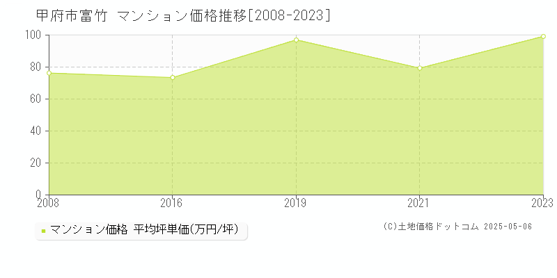 富竹(甲府市)のマンション価格推移グラフ(坪単価)[2008-2023年]