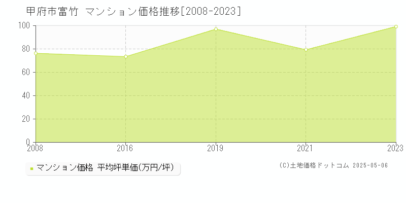 甲府市富竹のマンション価格推移グラフ 