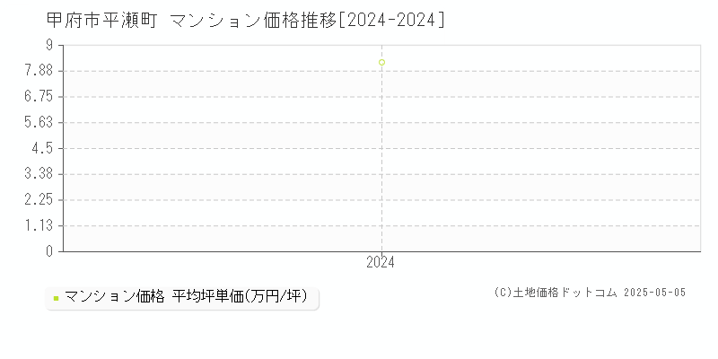 平瀬町(甲府市)のマンション価格推移グラフ(坪単価)[2024-2024年]
