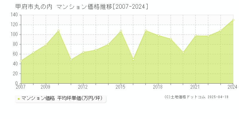 甲府市丸の内のマンション価格推移グラフ 