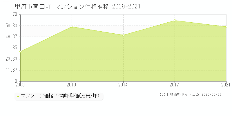 南口町(甲府市)のマンション価格推移グラフ(坪単価)[2009-2021年]