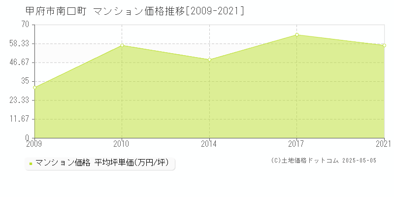 甲府市南口町のマンション価格推移グラフ 