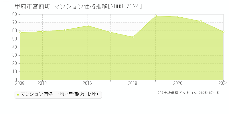 宮前町(甲府市)のマンション価格推移グラフ(坪単価)[2008-2024年]