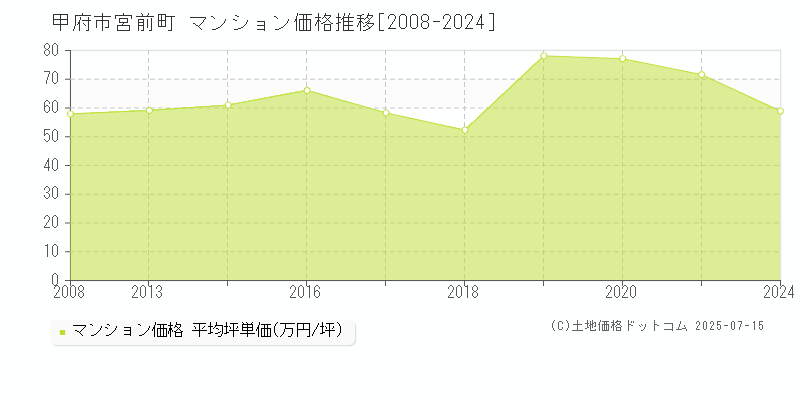 甲府市宮前町のマンション価格推移グラフ 