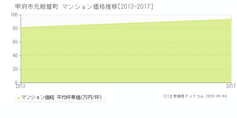 甲府市元紺屋町のマンション価格推移グラフ 